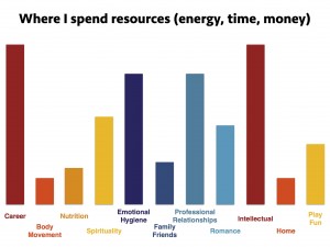 Spending Resources